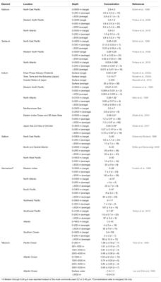 Less-Studied Technology-Critical Elements (Nb, Ta, Ga, In, Ge, Te) in the Marine Environment: Review on Their Concentrations in Water and Organisms